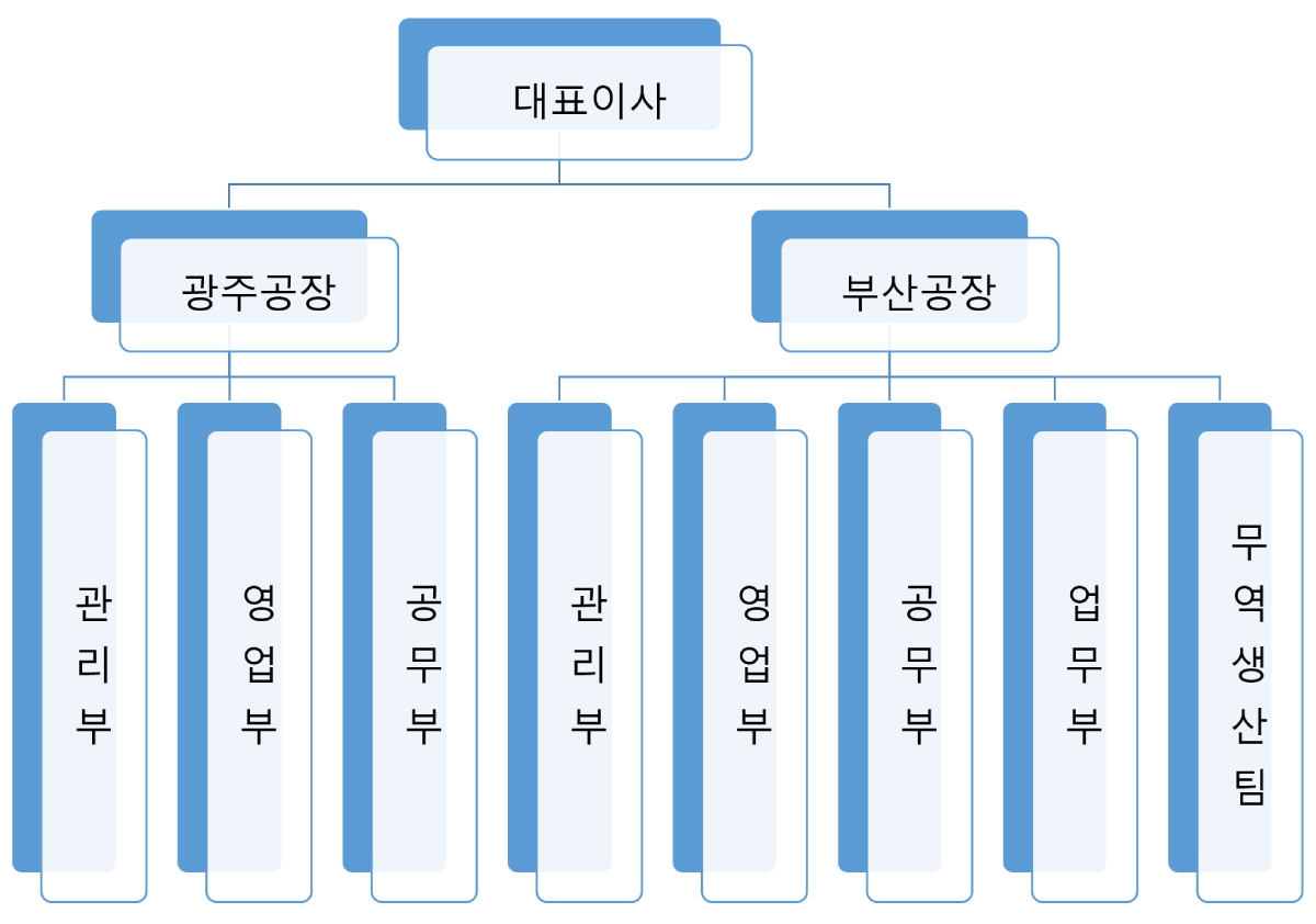 조직도