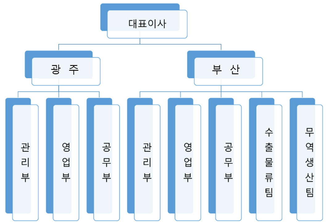 조직도